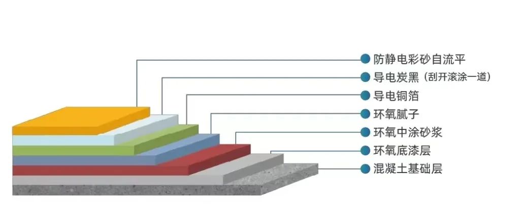 地坪界的“高颜值”产品—防静电环氧彩砂自流平，你了解多少？
